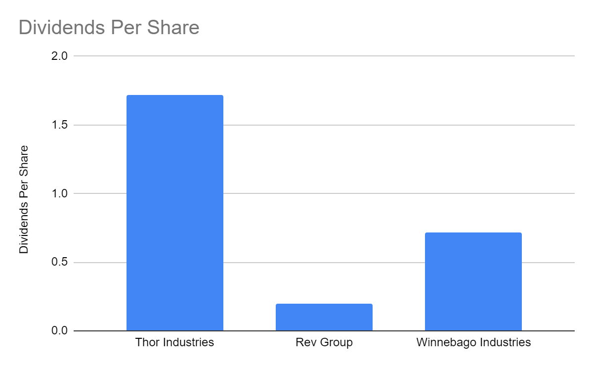 Dividends Per Share