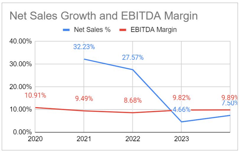 Net sales growth and EBITDA margin 
