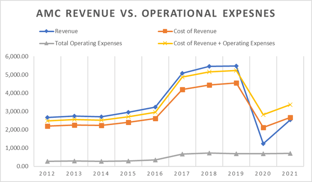 AMC Revenue vs operating expenses