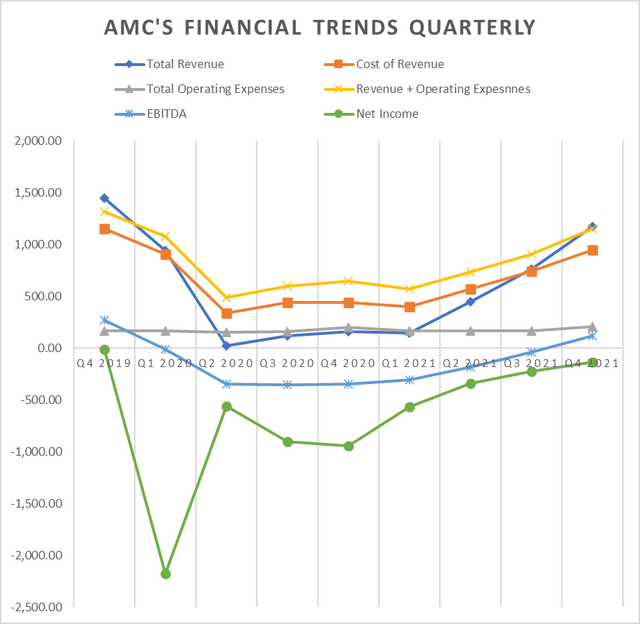 AMC Financials trend