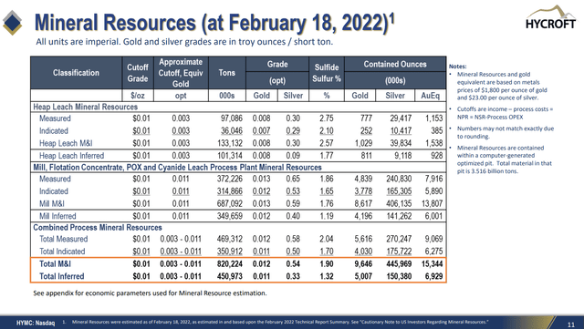 Hycroft Mining Resources