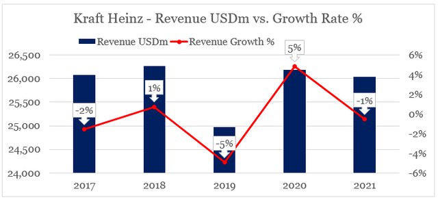 Kraft Heinz Sales Growth