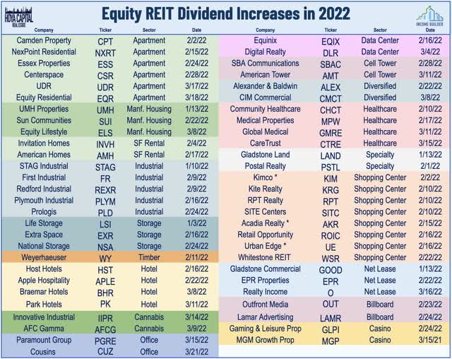 equity REIT dividend increases