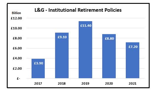 LGRI - Declining trend in policies