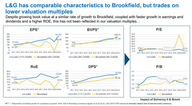 Comparison L&G versus Brookfield Asset Management