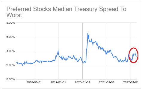 Preferred stocks median treasury spread to worst