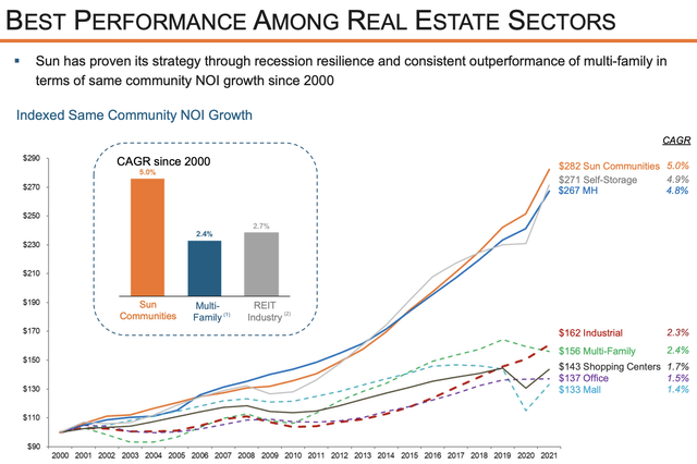 Sun Communities - Best performance among real estate sectors