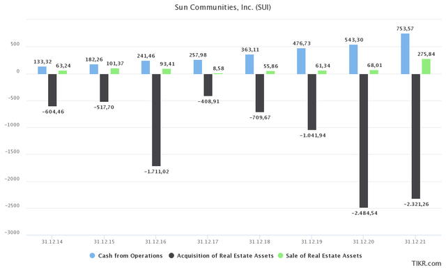 Sun Communities Balance sheet