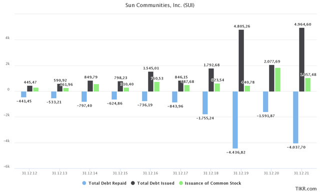 Sun Communities Debt