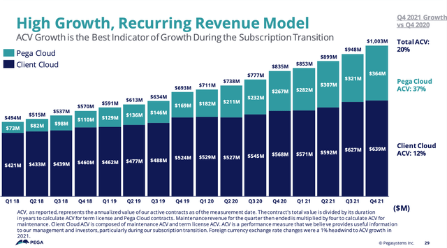 Pegasystems ACV trends