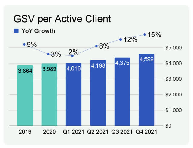 Upwork GSV per client trends
