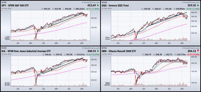 1-year SPY, QQQ, DIA, and IWM