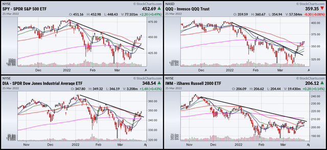 6-month SPY, QQQ, DIA, and IWM