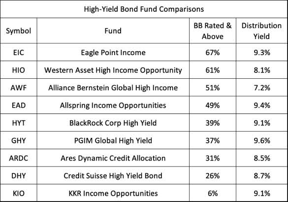 High-yield bond fund comparisons