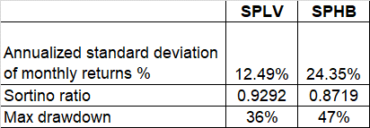 Drawdown