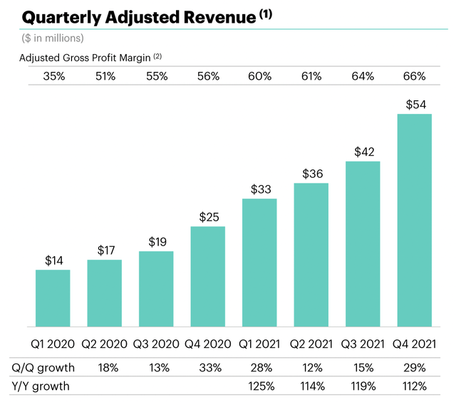 MoneyLion Quarterly Adjusted Revenue