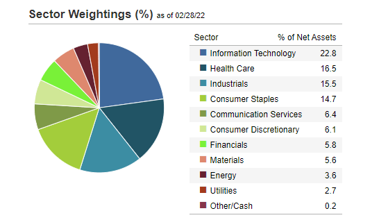 MOAT ETF Sector Weightings March 2022