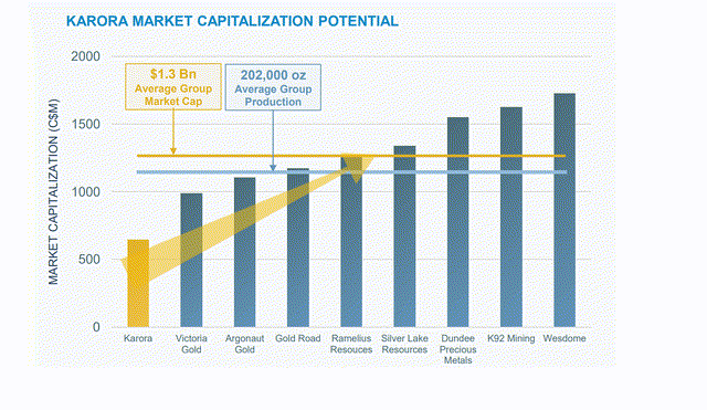 Karora Market Capitalization Potential