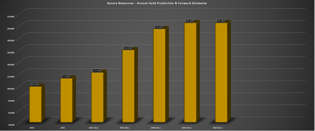 Karora - Annual Production & Forward Guidance/Estimates