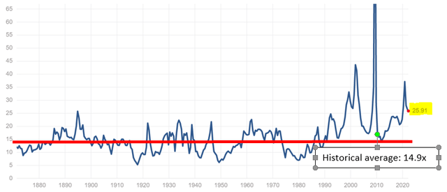The stock market is historically expensive