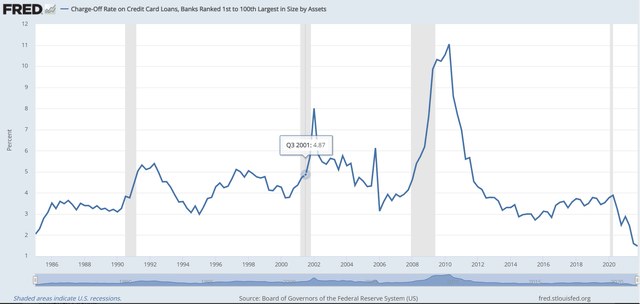 line graph of charged-off credit card loan rates, 1985-present