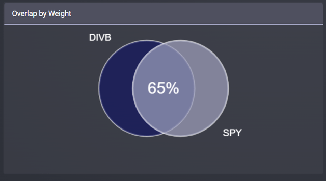 DIVB S&P 500 Overlap