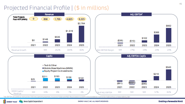 Energy Vault Projected Financials