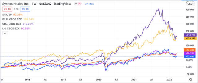 SYNH, CRL, ICLR, LH Stock price performance past 5 years