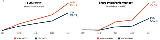 line charts, showing REXR FFO growth versus peers (14% versus 9%), and share price performance versus peers (29% versus 23%), since 2017