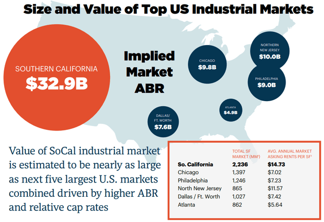 chart showing Southern Cal Industrial market is about $33 billion, while New York/New Jersey is only $11.6 billion, followed by Dallas-Fort Wroth at $7.42 billion, Philadelphia at $7.23 billion, Chicago at $7.02 billion, and Atlanta at $5.64 billion
