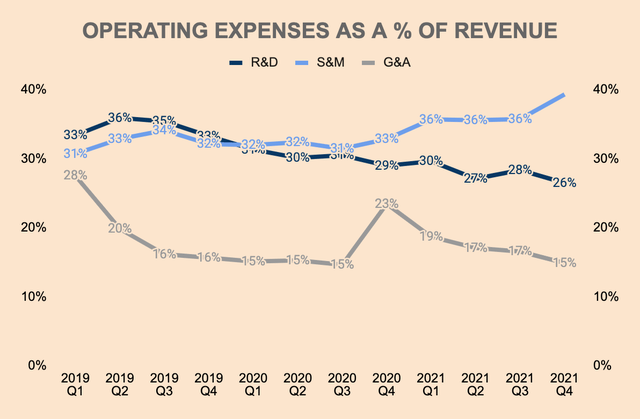 Twilio operating expenses