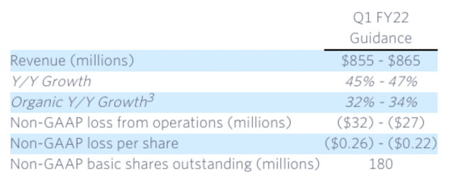 Twilio FY2022 Q1 outlook