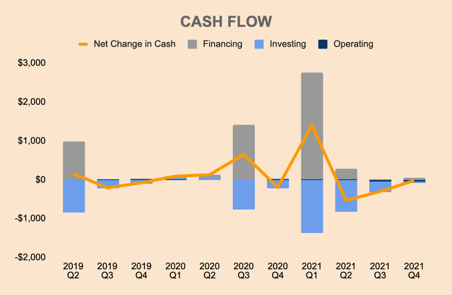 Twilio Cash Flow