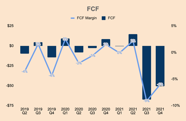 Twilio FCF