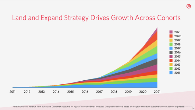 Twilio Land and Expand