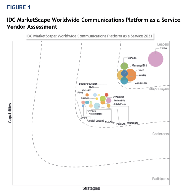 Twilio IDC