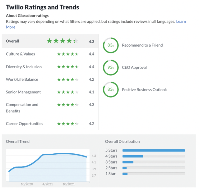 Twilio Glassdoor