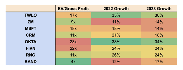 Cloud communication stocks valuations