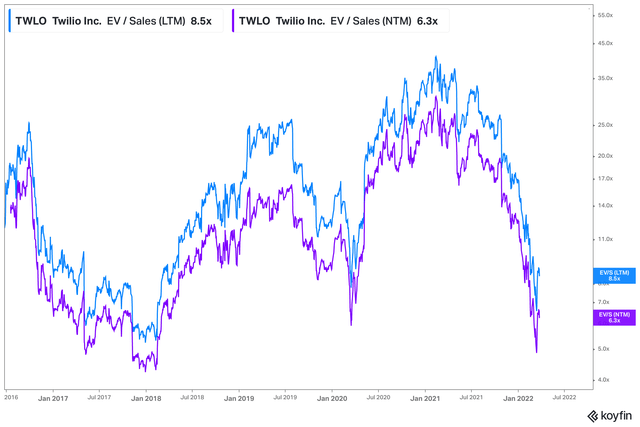 Twilio EV/Sales