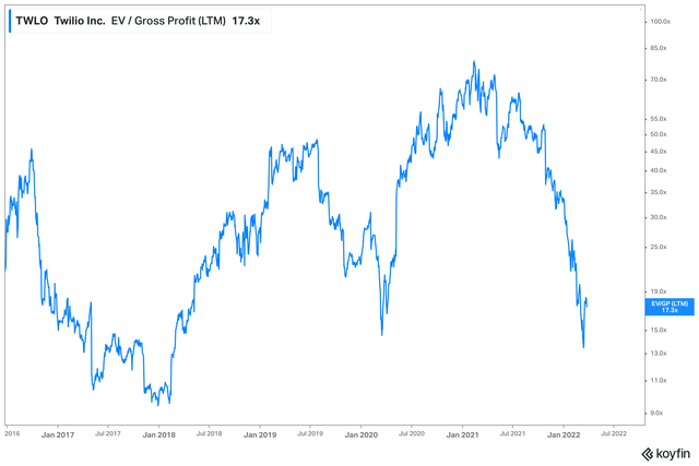 Twilio Ev/Gross Profit