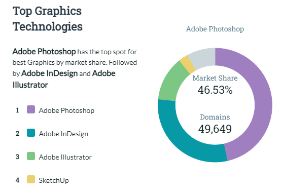 Marketshare of Adobe Products in Graphic Technologies
