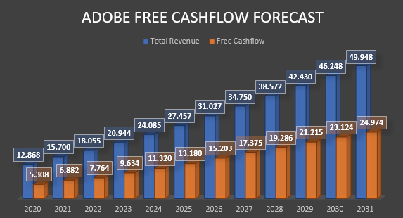 Expected Streams of Cashflow for Adobe
