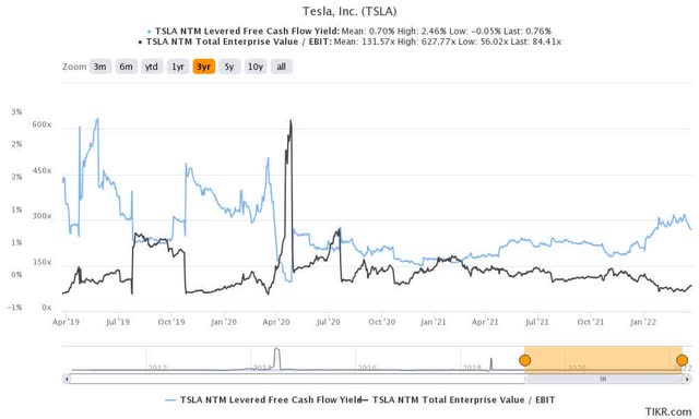 TSLA Part NTM EBIT & NTM FCF Rendement %