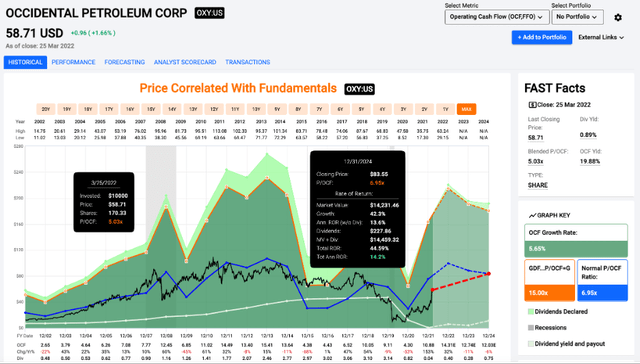 OXY Stock Price/Cash Flow