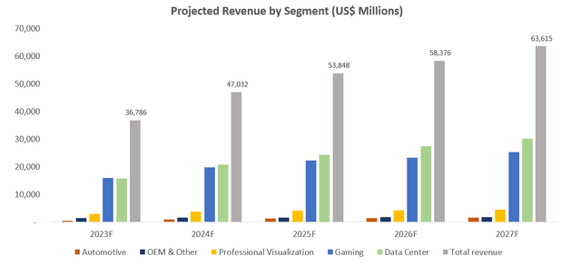 Nvidia Revenue Forecast