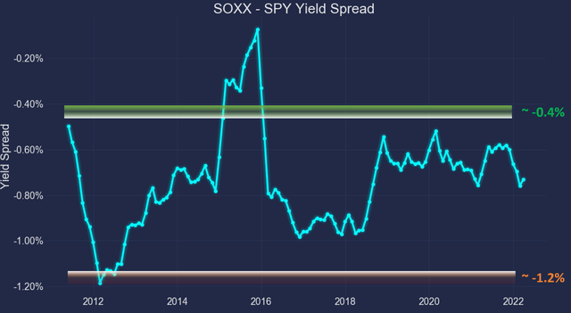 SOXX SPY yield spread