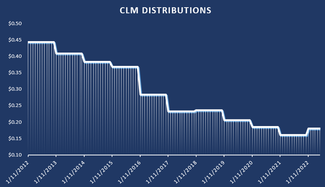 Distributions since 2012