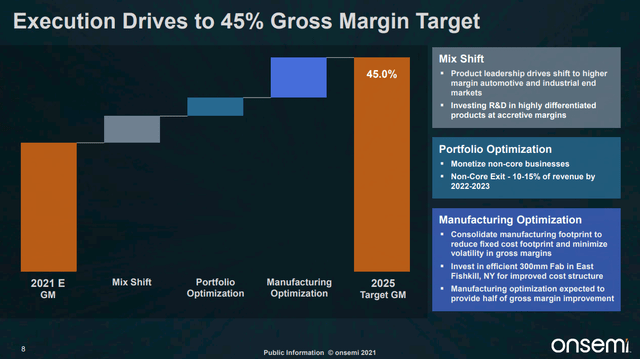 ON Semiconductor Gross margins