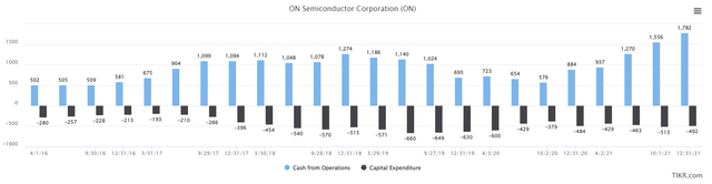 ON Semiconductor Free cash flow