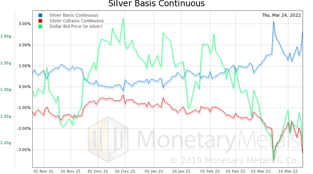 Chart Of The Six-Month Rolling Silver Basis, Overlaid With The Dollar Measured In Silver (Author)